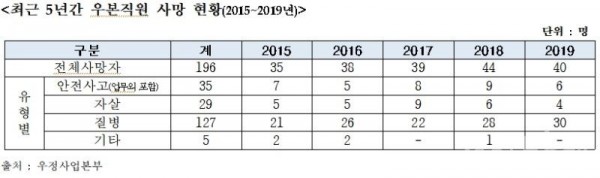 우정본부자살.jpg