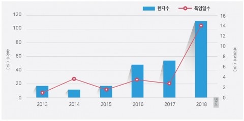 충남연구원 “7월 폭염으로 충남지역 온열질환자 111명 발생”