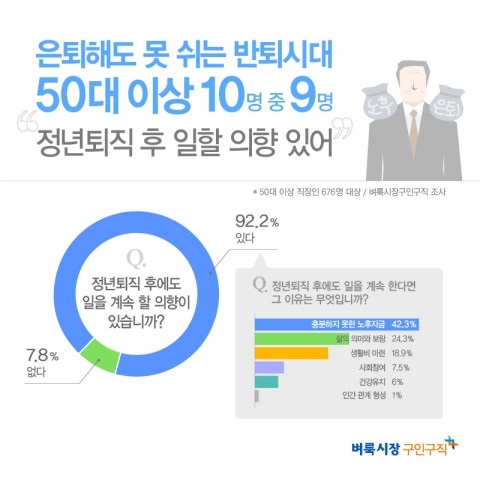 50대 이상 직장인 92.2%는 정년퇴직 후에도 일을 계속 할 의향이 있다고 답