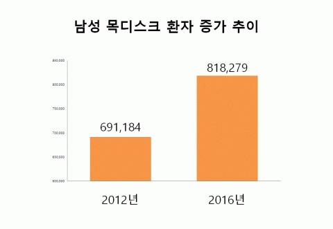 스마트폰, 컴퓨터 사용 '목디스크 경추질환 증가'