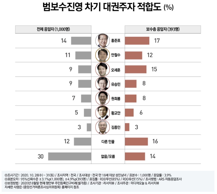 [대선구도전망]    민주당 이재명(27%) vs 이낙연(26%) - 범보수 홍준표(14%) vs 안철수(11%)