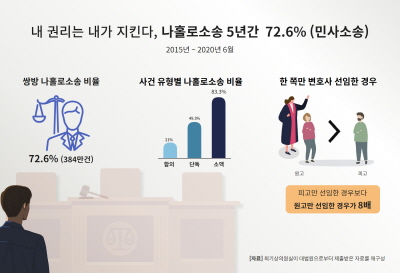 [나홀로소송]    5년간 나홀로소송 384만건 - 민사소액 사건 83.3% 나홀로소송