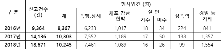 최근 3년간 데이트폭력 신고 건수 2배로 급증