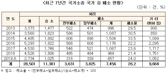 [공무원 위법행위]  구상권 청구 82억 원, 환수는 11억 원 뿐