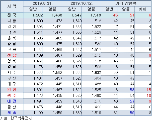 [유류세]    종료 후 알뜰주유소 가격 더 올려 - 석유공사 알뜰주유소 가격 더 엄격히 관리 필요