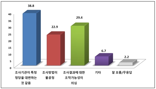 [여론조사기관 신뢰도]   여론조사기관 조사에 대한 불신 생각보다 훨씬 높게 나왔다