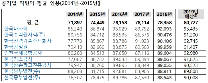 [공기업 당기순이익 반토막]   공기업 직원 평균연봉, 8천 만원 초과할 듯 - 지난해 공기업 기관장 평균연봉  1억9천4백만원