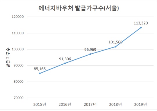 [난방비 지원]   총 11만여 가구 동절기 에너지바우처 지급 - 3인 가구 기준 145,000원까지 가구원 수 따라 차등지급