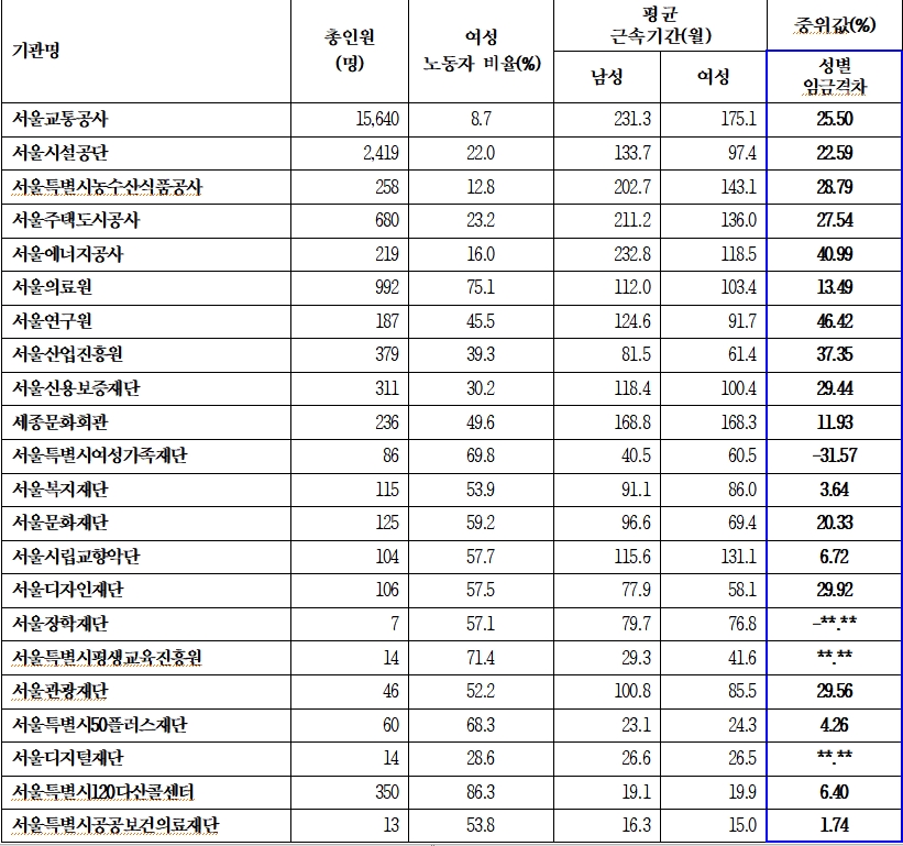 [성평등 임금공시제]  성별임금격차 국내 최초 분석과 투명한 공개 및 개선노력 본격화