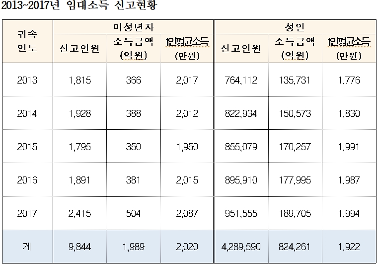 미성년자가 벌어들인 임대료, 500억원 넘었다