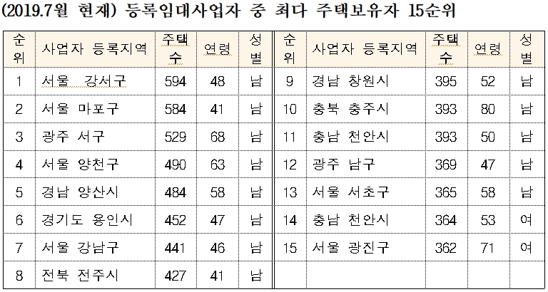 [다주택 임대사업자]  100채 이상 등록 임대사업자 259명 - 594채 임대주택 소유자도