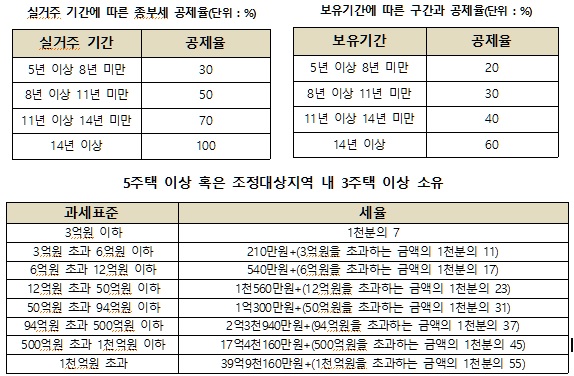 [다주택 보유자]   주택 수 따라 강화 세율 적용 · 1세대1주택 장기보유자 종부세 탈출