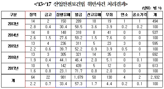 [산업안전보건법 위반]   집행유예‧벌금형 90.7%  - 재범자 처벌 강화해야 한다