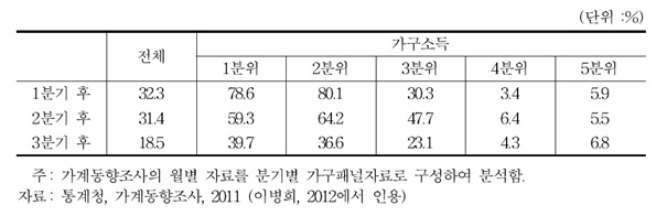 저소득층, 실직으로 인한 빈곤의 고착화