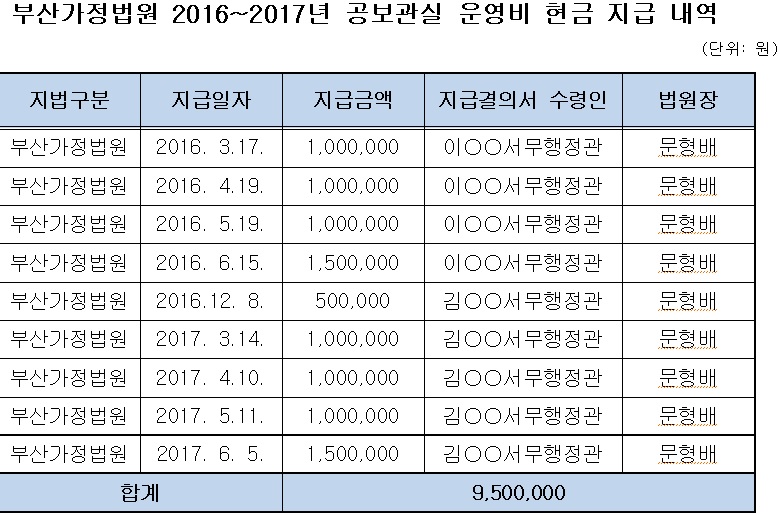 [문형배 헌법재판관 후보자]  공보관실 운영비 사용 증빙 자료 제출 못하면 공금 횡령 인정하고 자진 사퇴해야