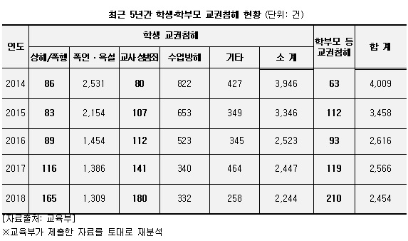 [교권침해 행위 급증]  학생- 학부모 의한 교권침해 급증-   '교사비위  6,873건'