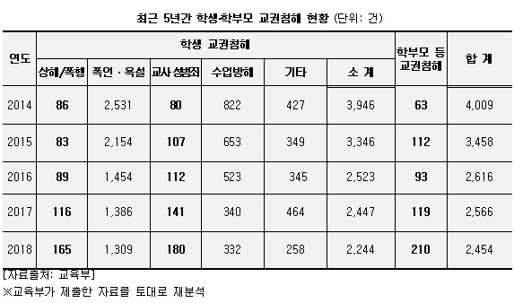 [교권침해 행위 급증]  학생- 학부모 의한 교권침해 급증-   '교사비위  6,873건'