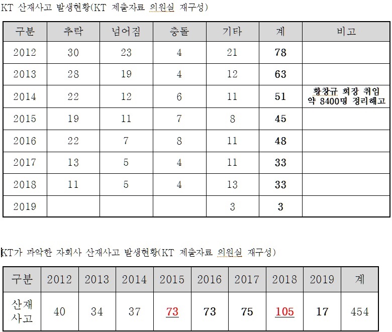 [KT 산재사고  협력사 평가점수 마이너스]  일하는 사람들도 모르게 처리, 동료가 죽었는지조차 몰랐다