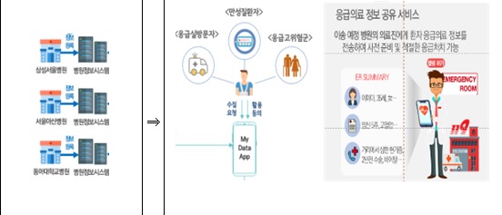 [과기부의 의료정보 활용 시범사업]  국민 의료정보 보험회사 포함한 민간에게 제공하겠다 - 재검토 필요하다