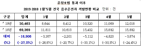 [윤창호법]   도로교통법 개정안 발효되면 소주 한 잔도 면허 정지 - 음주운전  꿈도 꾸지 말아야 한다