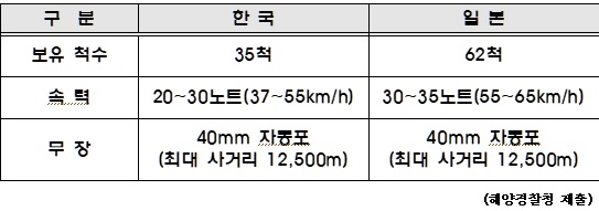 [한국 해양경찰청- 일본 해상보안청 전력 비교]