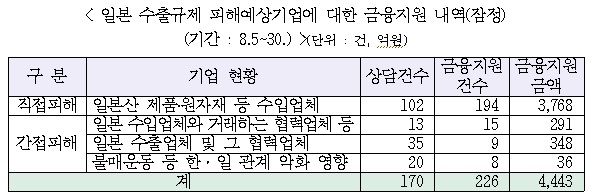 [일본 수출규제 피해기업]   226건 금융 지원금액 4,443억원