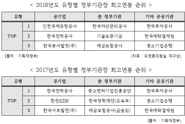 정부 공공기관장 연봉 최대 4억 1천만원