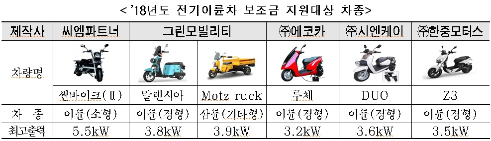 서울시, 친환경적 전기이륜차 매년 500대씩 보급