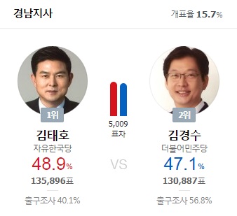 경상남도지사 개표 김태호 후보 1.8 포인트 앞서,