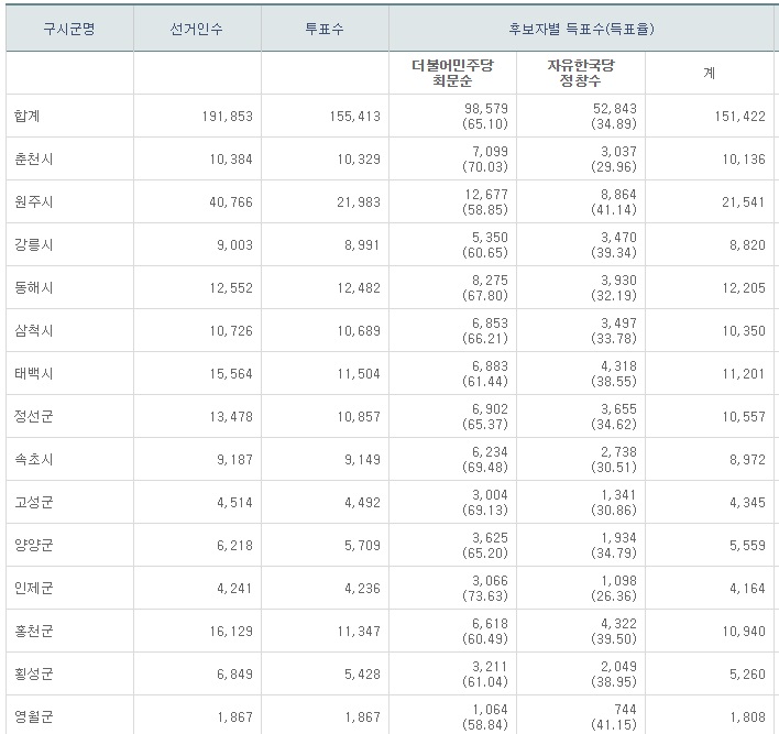 강원도지사 최문순 후보 당선 확실