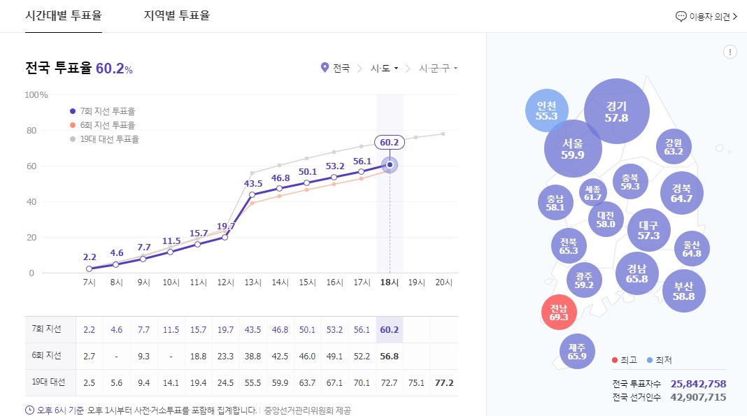 6.13 지방선거 전국 투표율 변화