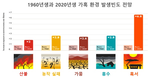 [국가인권지표]   기후위기 - 인권 문제로 인식하고 대비해야