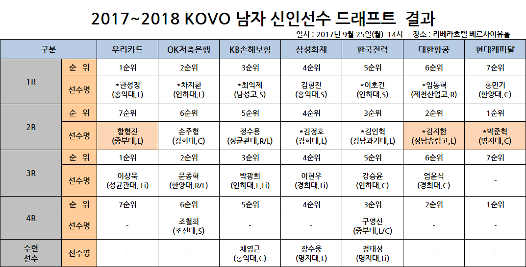 2017-2018 KOVO 남자부 신인선수 드래프트 결과