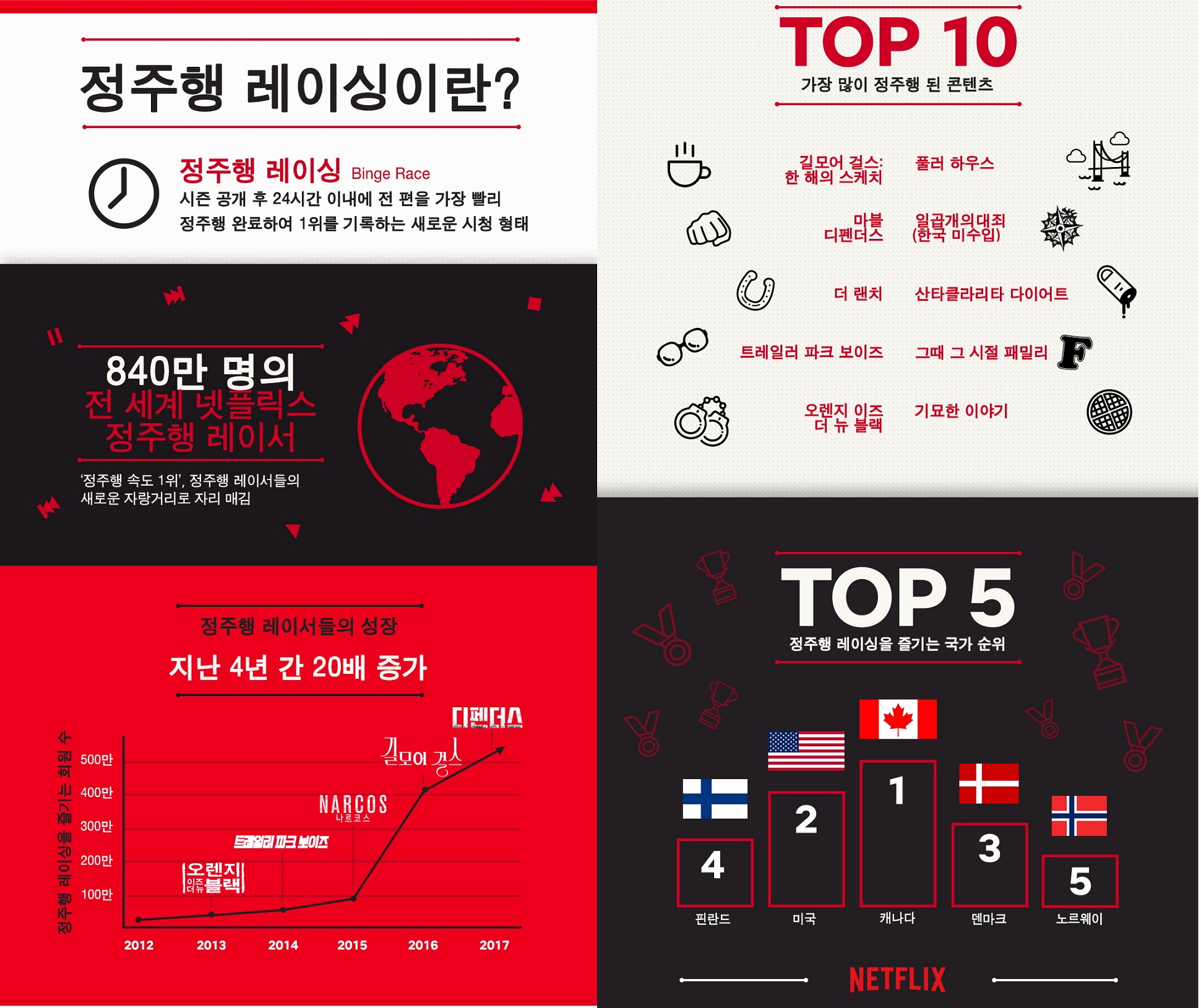 넷플릭스, 최근 4년간 정주행 시청자 20배로 껑충