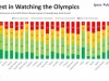 2018 평창 동계 올림픽에 대한 관심도, 가장 높은 국가는 인도(73%)