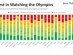 2018 평창 동계 올림픽에 대한 관심도, 가장 높은 국가는 인도(73%)