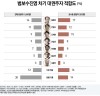 [대선구도전망]    민주당 이재명(27%) vs 이낙연(26%) - 범보수 홍준표(14%) vs 안철수(11%)