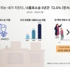 [나홀로소송]    5년간 나홀로소송 384만건 - 민사소액 사건 83.3% 나홀로소송