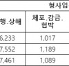 최근 3년간 데이트폭력 신고 건수 2배로 급증