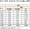 [공무원 위법행위]  구상권 청구 82억 원, 환수는 11억 원 뿐