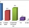 [여론조사기관 신뢰도]   여론조사기관 조사에 대한 불신 생각보다 훨씬 높게 나왔다