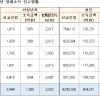 미성년자가 벌어들인 임대료, 500억원 넘었다