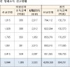 미성년자가 벌어들인 임대료, 500억원 넘었다