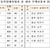 [다주택 임대사업자]  100채 이상 등록 임대사업자 259명 - 594채 임대주택 소유자도