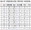 [산업안전보건법 위반]   집행유예‧벌금형 90.7%  - 재범자 처벌 강화해야 한다