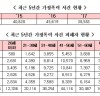 [가정폭력 현황]  정부는 가정폭력 근절에 대한 제도 및 법령과 보호망 구축 강화해야 한다