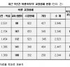 [교권침해 행위 급증]  학생- 학부모 의한 교권침해 급증-   '교사비위  6,873건'