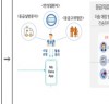 [과기부의 의료정보 활용 시범사업]  국민 의료정보 보험회사 포함한 민간에게 제공하겠다 - 재검토 필요하다