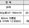 [한국 해양경찰청- 일본 해상보안청 전력 비교]