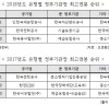 정부 공공기관장 연봉 최대 4억 1천만원